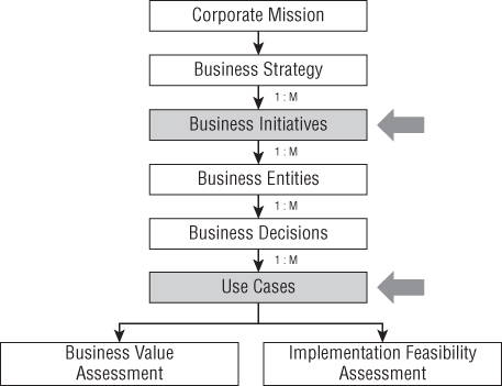 Flowchart of big data strategy decomposition process from corporate mission to business value and implementation feasibility assessment, with leftward arrows pointing business initiatives and use cases.