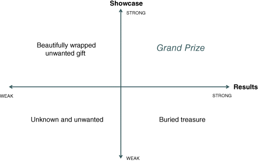 Figure illustrating brilliant at demonstrating brilliance where the y-axis representing showcase and x-axis representing results range from strong to weak. Starting from top left and moving clockwise the quadrants denote beautifully wrapped unwanted gift, grand prize, buried treasure, and unknown and unwanted.