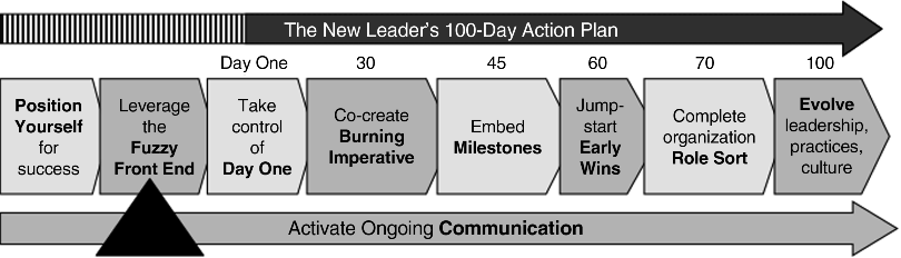 Figure depicting two broad horizontal arrows pointing rightward with “the new leader's 100-day action plan” mentioned on the upper arrow and “activate ongoing communication” on the lower arrow. In between the arrows from left to right is mentioned position yourself for success, leverage the fuzzy front end, take control of day one, co-create burning imperative, embed milestones, jump-start early wins, complete organization role start, and evolve, leadership, practices, and culture. An arrowhead is pointing at leverage the fuzzy front end.