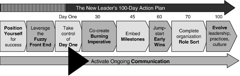 Figure depicting two broad horizontal arrows pointing rightward with “the new leader's 100-day action plan” mentioned on the upper arrow and “activate ongoing communication” on the lower arrow. In between the arrows from left to right is mentioned position yourself for success, leverage the fuzzy front end, take control of day one, co-create burning imperative, embed milestones, jump-start early wins, complete organization role start, and evolve, leadership, practices, and culture. An arrowhead is pointing rightward on the lower broad arrow.