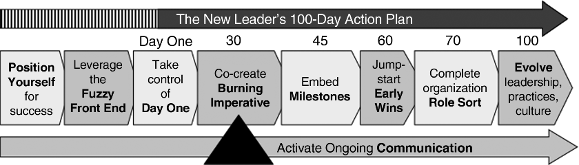 Figure depicting two broad horizontal arrows pointing rightward with “the new leader's 100-day action plan” mentioned on the upper arrow and “activate ongoing communication” on the lower arrow. In between the arrows from left to right is mentioned position yourself for success, leverage the fuzzy front end, take control of day one, co-create burning imperative, embed milestones, jump-start early wins, complete organization role start, and evolve, leadership, practices, and culture. An arrowhead is pointing at co-create burning imperative.