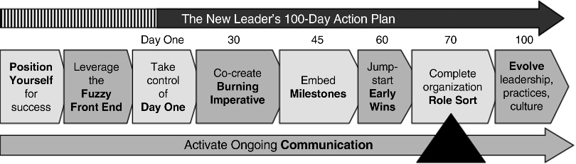 Figure depicting two broad horizontal arrows pointing rightward with “the new leader's 100-day action plan” mentioned on the upper arrow and “activate ongoing communication” on the lower arrow. In between the arrows from left to right is mentioned position yourself for success, leverage the fuzzy front end, take control of day one, co-create burning imperative, embed milestones, jump-start early wins, complete organization role start, and evolve, leadership, practices, and culture. An arrowhead is pointing at complete organization role sort.