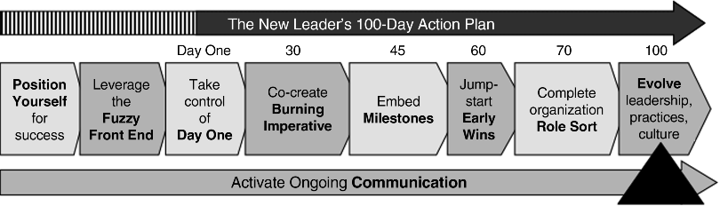 Figure depicting two broad horizontal arrows pointing rightward with “the new leader's 100-day action plan” mentioned on the upper arrow and “activate ongoing communication” on the lower arrow. In between the arrows from left to right is mentioned position yourself for success, leverage the fuzzy front end, take control of day one, co-create burning imperative, embed milestones, jump-start early wins, complete organization role start, and evolve, leadership, practices, and culture. An arrowhead is pointing at evolve leadership, practices, culture.