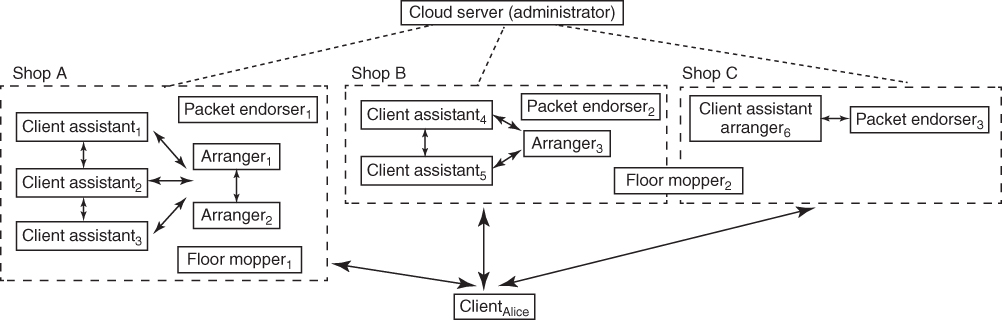 Flow diagram illustrating robot-supported product management system for a department store's individual shops.