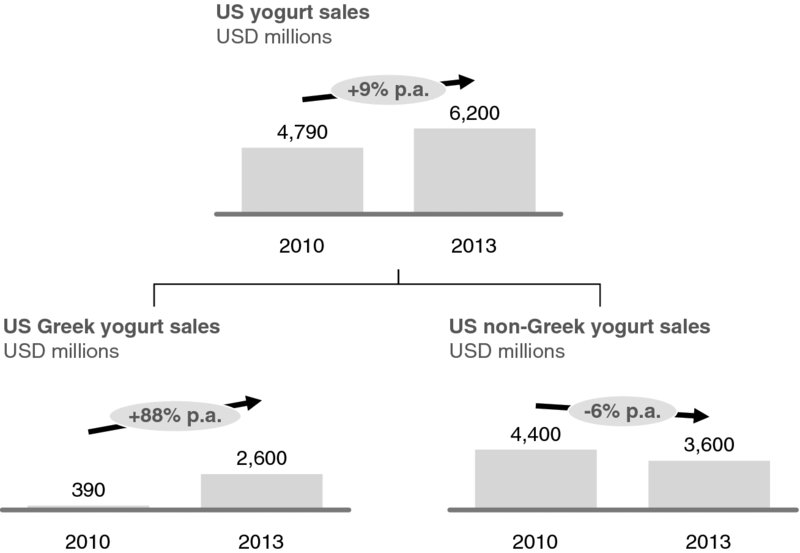 Bar graph shows that US yogurt sales increased from 4,790 to 6,200 from 2010 to 2013. US Greek yogurt sales surged from 390 to 2,600 from 2010 to 2013 and US non-Greek yogurt sales decreased from 4,400 to 3,600 from 2010 to 2013. 