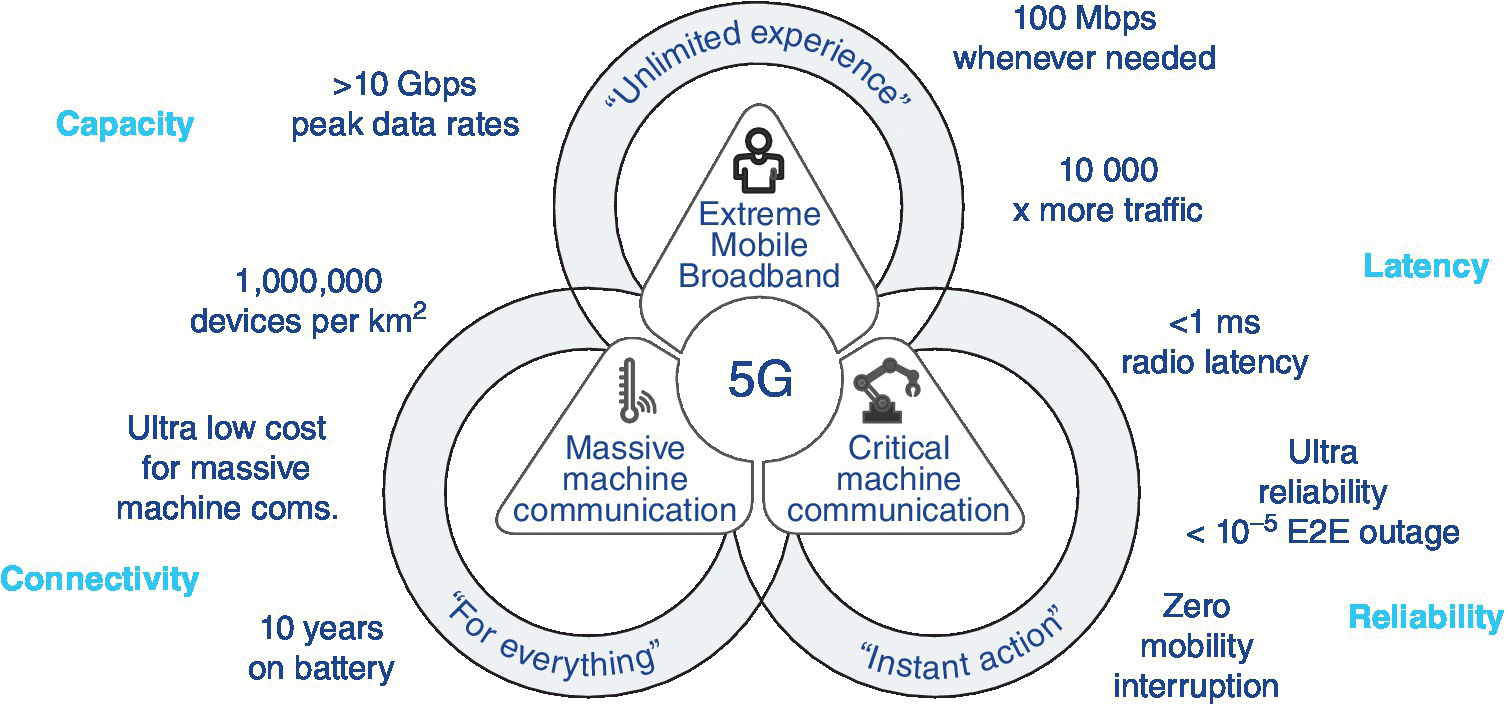 Venn diagram with triangles at the center depicting 5G use cases and requirements. The circles are labeled “Unlimited experience,” For everything,” and “Instant action.”