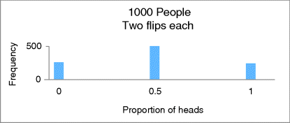 A bar graphical representation for 1000 people two flips each, where frequency is plotted on the y-axis on a scale of 0–500 and proportion of heads on the x-axis on a scale of 0–1.