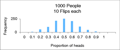 A bar graphical representation for 1000 people 10 flips each, where frequency is plotted on the y-axis on a scale of 0–250 and proportion of heads on the x-axis on a scale of 0–1.