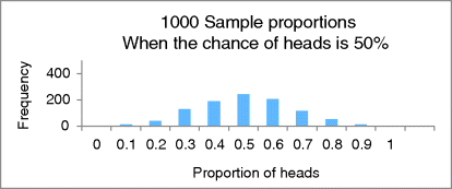 A bar graphical representation for 1000 sample proportions when the chance of heads is 50%, where frequency is plotted on the y-axis on a scale of 0–400 and proportion of heads on the x-axis on a scale of 0–1.