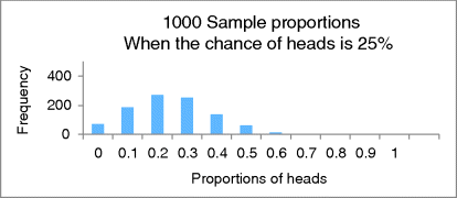 A bar graphical representation for 1000 sample proportions when the chance of heads is 25%, where frequency is plotted on the y-axis on a scale of 0–400 and proportion of heads on the x-axis on a scale of 0–1.