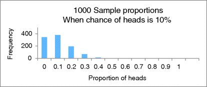 A bar graphical representation for 1000 sample proportions when the chance of heads is 10%, where frequency is plotted on the y-axis on a scale of 0–400 and proportion of heads on the x-axis on a scale of 0–1.