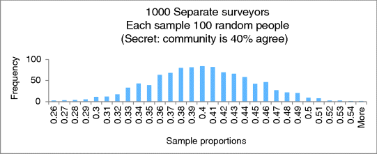 A bar graphical representation for 1000 separate surveyors each sample 100 random people, where frequency is plotted on the y-axis on a scale of 0–100 and sample proportions on the x-axis on a scale of 0.26–0.54.