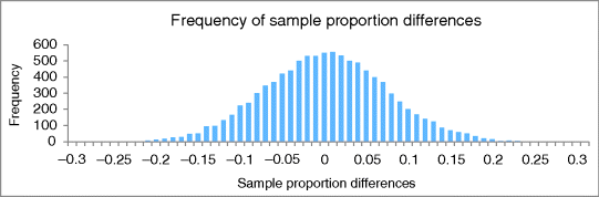 A bar graphical representation for frequency of sample proportion differences, where frequency is plotted on the y-axis on a scale of 0–600 and sample proportion differences on the x-axis on a scale of -0.3–0.3.