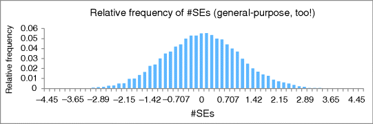 A bar graphical representation for relative frequency of #SEs, where relative frequency is plotted on the y-axis on a scale of 0–0.06 and #SEs on the x-axis on a scale of -4.45–4.45.