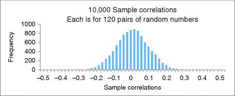 A bar graphical representation for 10,000 sample correlations (each is for 120 pairs of random numbers), where frequency is plotted on the y-axis on a scale of 0–1000 and sample correlations on the x-axis on a scale of -0.5–0.5.