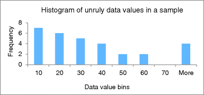 A bar graphical representation for unruly data values in a sample, where frequency is plotted on the y-axis on a scale of 0–8 and data value bins on the x-axis on a scale of 10–more.