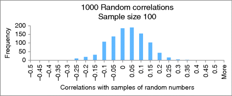 Figure depicting a histogram plotted between frequency on the y-axis (on a scale of 0–200) and correlations with samples of random numbers on the x-axis (from -0.5 onward) depicting 1000 random correlations in a sample size 100.