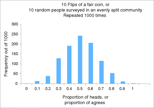 A bar graphical representation for 10 flips of a fair coin, or 10 random people surveyed in an evenly split community repeated 1000 times, where frequency out of 1000 is plotted on the y-axis on a scale of 0–300 and proportion of heads on the x-axis on a scale of 0–1.