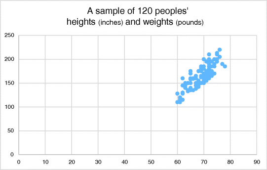 A graphical representation where height (inches) is plotted on the y-axis on a scale of 0–250 and weights (pounds) on the x-axis on a scale of 0–90.