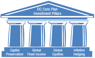 Diagram showing four pillars of ’DC core plan investment’ labelled as capital preservation, global fixed income, global equities, and inflation hedging.