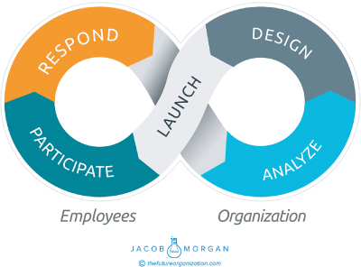 Illustration depicting Employee Experience Design Loop.