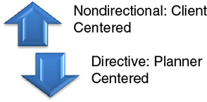 Diagram shows an up arrow represents nondirectional: client centered and a down arrow represents directive: planner centered.