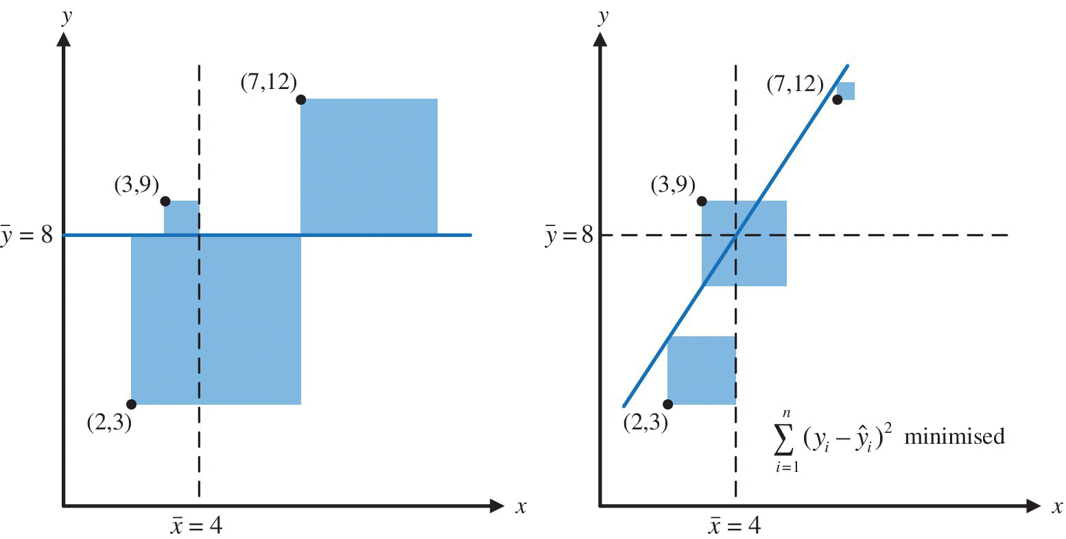 Minimisation of the total sum of the squares in y direction, displaying 2 xy-planes with a horizontal line (left) and diagonal line (right). Each line has coordinates (2,3), (3,9) and (7,12) with shaded squares.