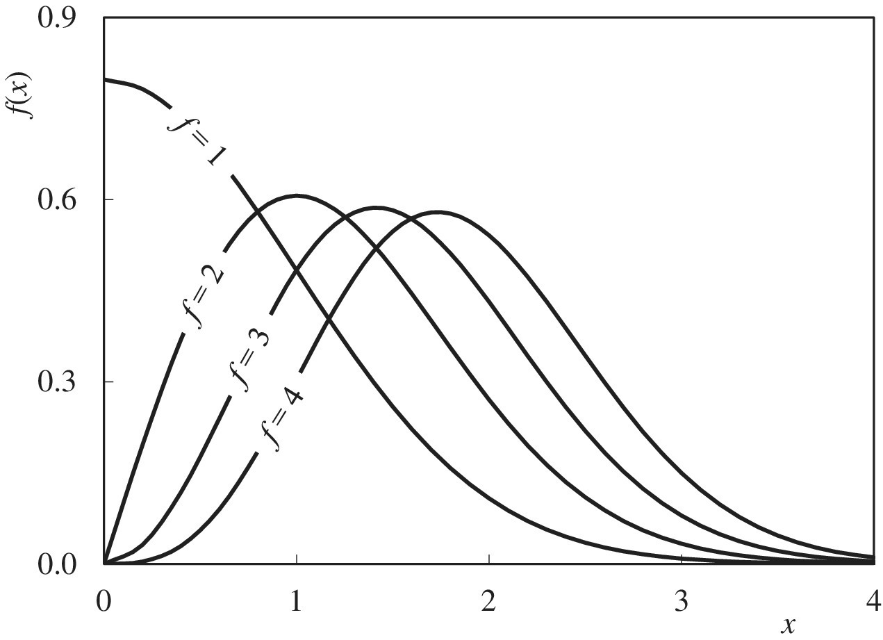 Chi: Effect of f on shape with four curves labeled f=1, f=2, f=3,and f=4.