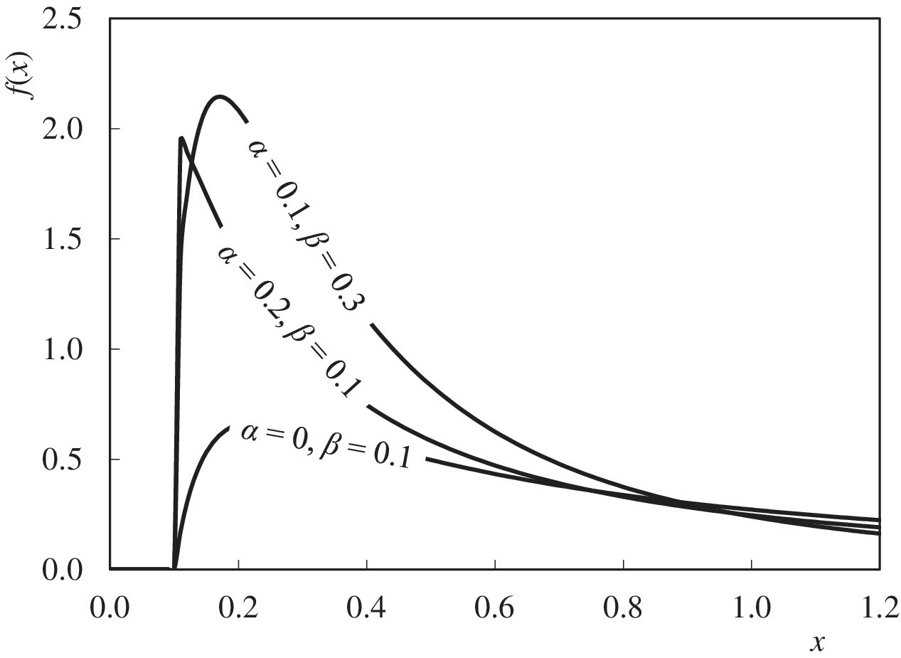 Benini: Effect of α and β on shape displaying 3 ascending, descending curves for α = 0.1, β = 0.3; α = 0.2, β = 0.1; and α = 0, β = 0.1.
