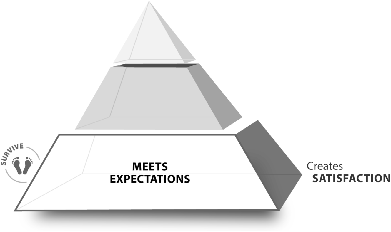 Figure depicting a pyramid, where the bottom layer denoting 'meets expectations' that creates satisfaction.