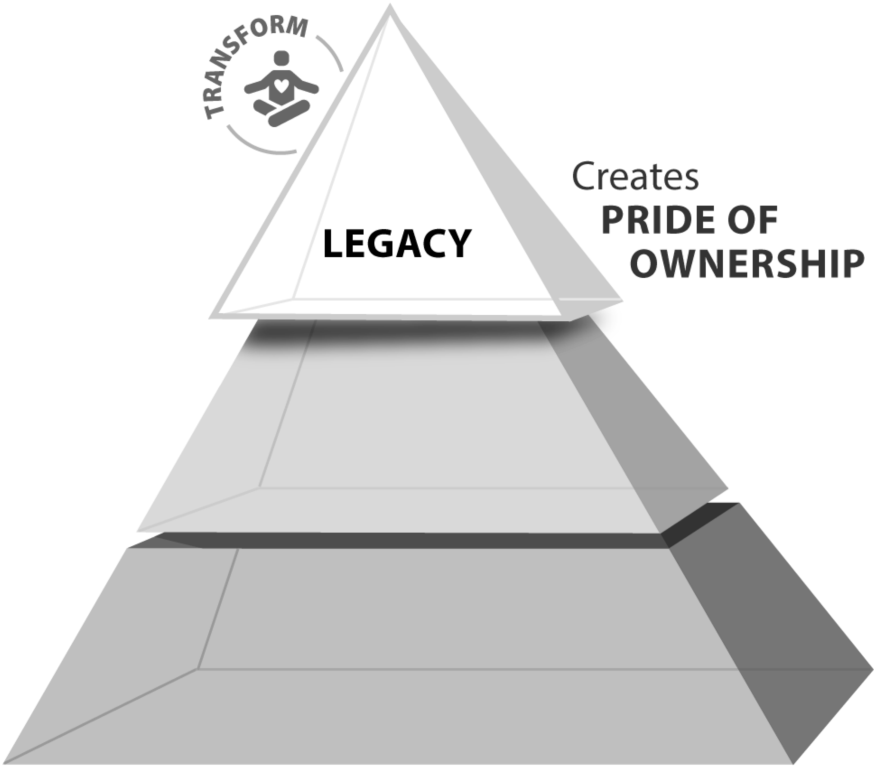 Figure depicting a pyramid, where the top layer denoting 'legacy' that creates pride of ownership.