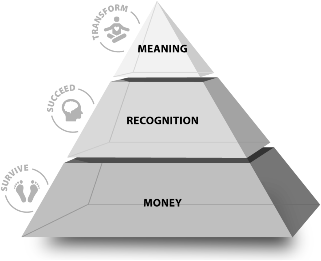 Figure depicting the Employee Pyramid. Starting from the base, the pyramid is classified into money, recognition, and meaning.