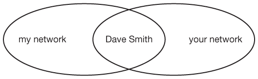 Figure 3.1 Network overlap