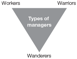 Types of managers