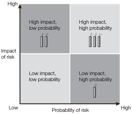 Probability of risk