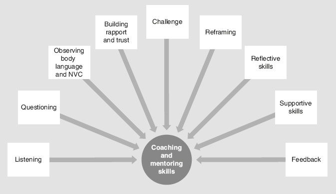 Coaching and mentoring skills