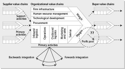 Porter’s value chain