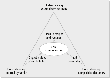 Core competencies and resource-based view
