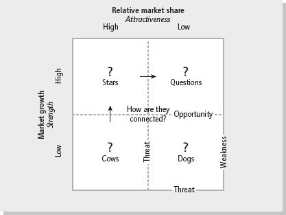 The BCG growth share matrix