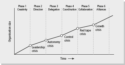 Greiner’s growth and crisis model
