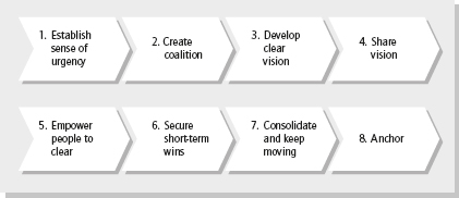 Kotter’s eight phases of change