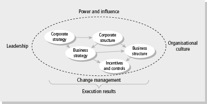 Hrebiniak’s model of strategy execution