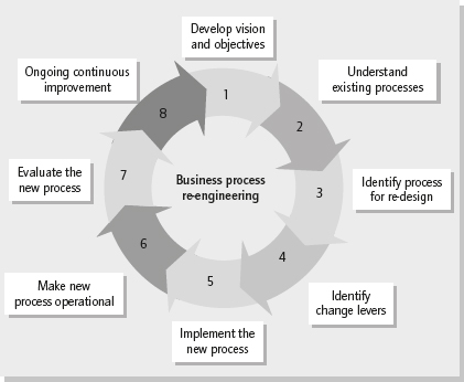Hammer and Champy’s business process redesign model