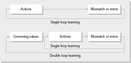 Argyris’s double and single loop learning model