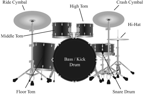 Figure 11.1 Drum kit