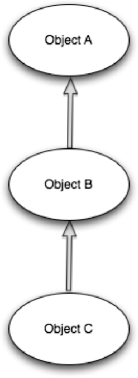 Typical Objective-C inheritance