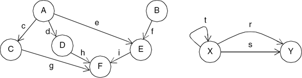 Figure showing sample directed graphs. A directed graph is a set of nodes and a set of directed edges that connect the nodes.