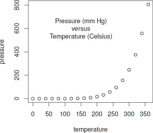 Figure showing a simple scatterplot of vapor pressure of mercury as a function of temperature. The plot is produced from two simple R expressions: one expression to draw the basic plot, consisting of axes, data symbols, and bounding rectangle, and another expression to add the text label within the plot.