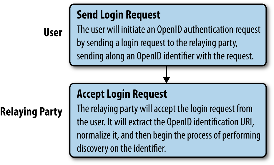 OpenID, step 1: User requests login with an OpenID identifier