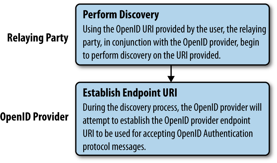 OpenID, step 2: Relaying party performs discovery on OpenID identifier